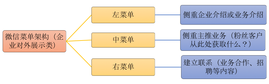 公眾號菜單管理